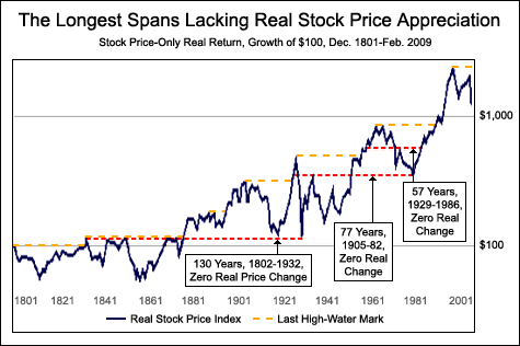 Buy and Hold After Inflation