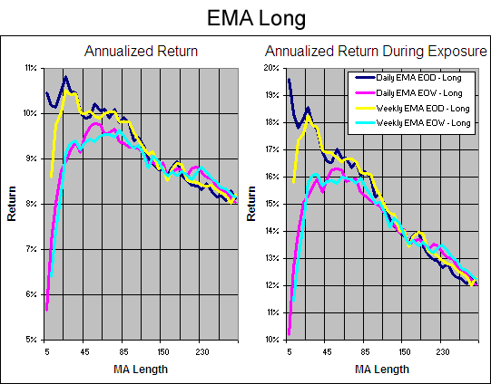 Exponential MA - Annualized Return Long