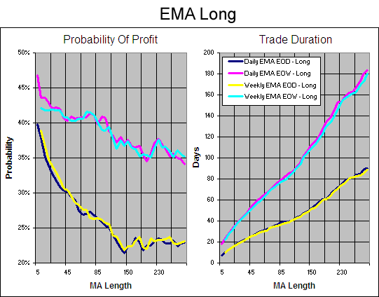 Exponential MA - Probability of Profit and Trade Duration Long