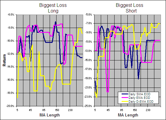 Moving Average - Long and Short Biggest Loss
