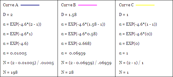 How "D" Affects "α" and Resulting "N"