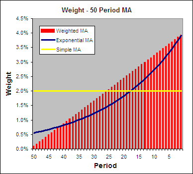 Weight - WMA vs EMA vs SMA