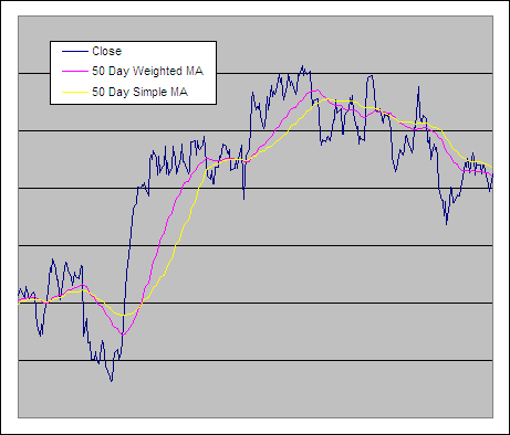 Weighted Moving Average and a Simple MA