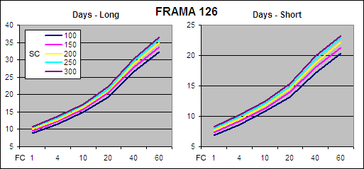 126 Day FRAMA, Average Trade Duration - Long & Short