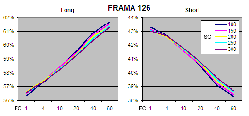 FRAMA, Market Exposure - Long and Short