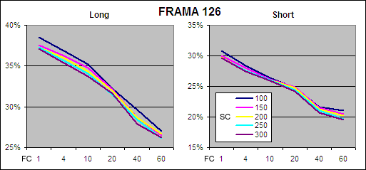 126 Day FRAMA, Probability of Profit - Long & Short