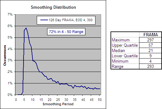 126 Day FRAMA, EOD 4, 300 - Smoothing Period Distribution