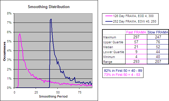 252 Day FRAMA, EOW 40, 250 - Smoothing Period Distribution