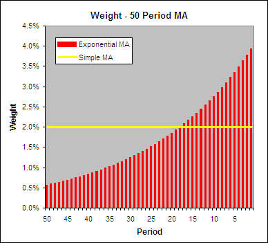 Weighting - Exponential Moving Average and a SMA