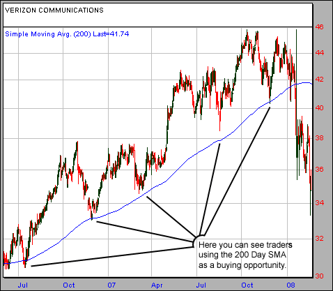 200 Day Simple Moving Average as Support