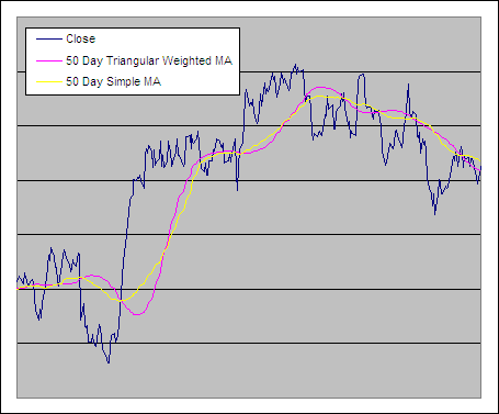 Triangular Weighted Moving Average and a Simple MA
