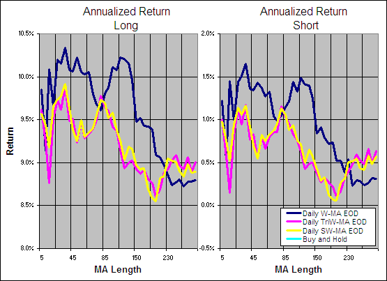 Weighted Moving Average - Long and Short Annualized Return