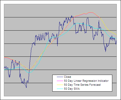 Linear Regression Indicator, Time Series Forecast and SMA