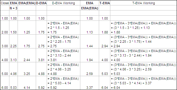 Double and Triple Exponential Moving Average Formula