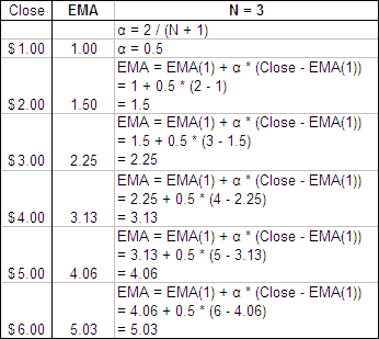 How to Calculate an Exponential Moving Average