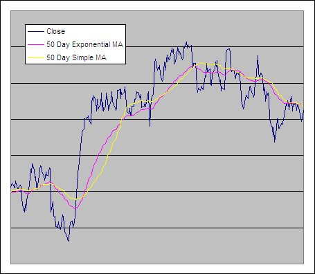 Exponential Moving Average vs Simple MA