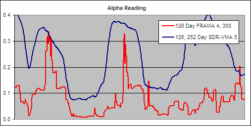 126, 252 Day SDR-VMA, 5 - Alpha Comparison