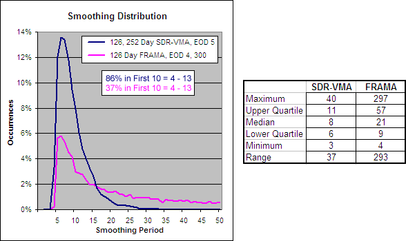 126, 252 Day SDR-VMA, EOD 5 - Smoothing Period Distribution