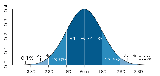 Normal Distribution - Bell Curve