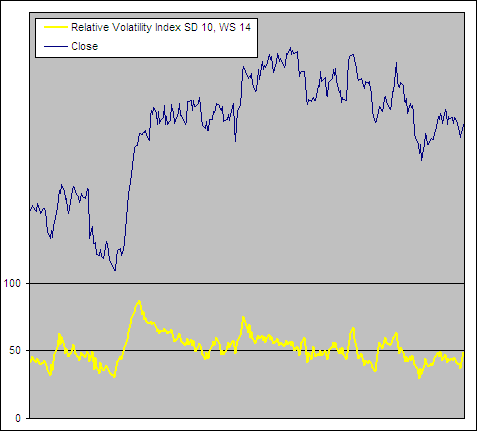 Relative Volatility