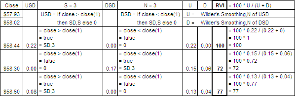 RVI Formula