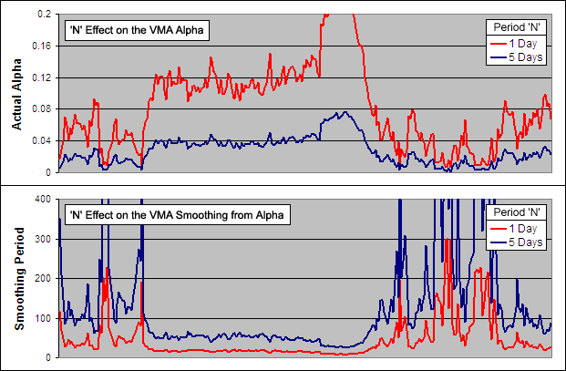 VMA - The effect that N has on Alpha and Smoothing