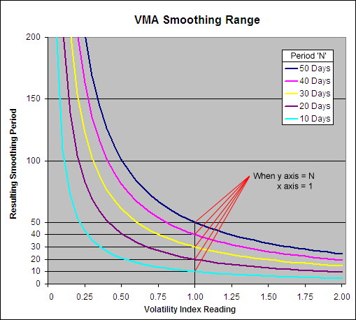 How the VMA smoothing period works