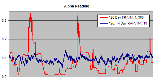 126 Day ER-VMA, 1 – Alpha Comparison