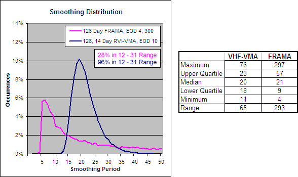 126 Day RVI-VMA, EOD 10 – Smoothing Period Distribution