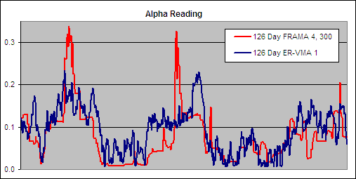 126 Day ER-VMA, 1 - Alpha Comparison