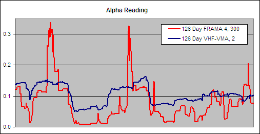 126 Day VHF-VMA, 2 – Alpha Comparison