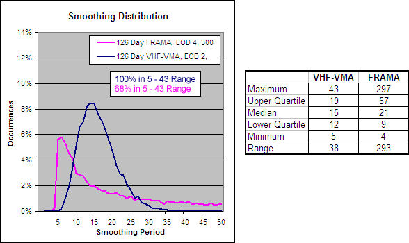 126 Day VHF-VMA, 2 - Smoothing Period Distribution