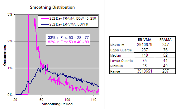 252 Day ER-VMA, 9 - Smoothing Period Distribution