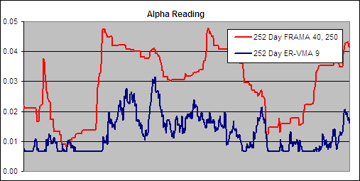 252 Day ER-VMA, 9 - Alpha Comparison