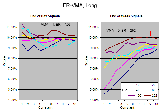 Efficiency Ratio Variable Moving Average - Average Annualized Return, Long