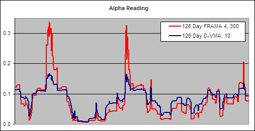 126 Day D-VMA, 10 - Alpha Comparison