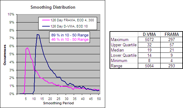 126 Day D-VMA, EOD 10 - Smoothing Period Distribution