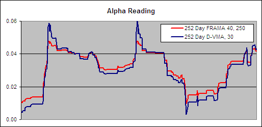 252 Day D-VMA, 10 - Alpha Comparison