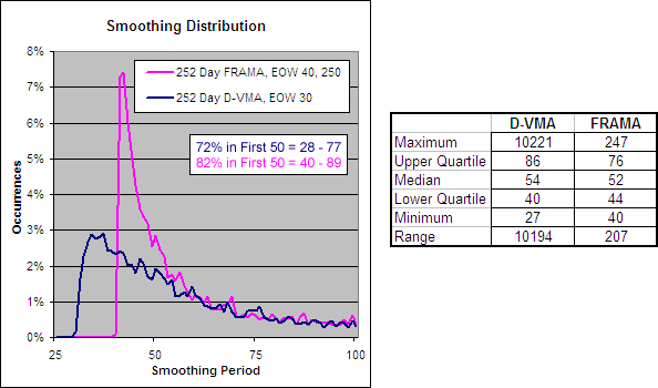 252 Day D-VMA, 30 - Smoothing Period Distribution