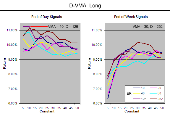 Fractal Dimension Variable Moving Average - Average Annualized Return, Long