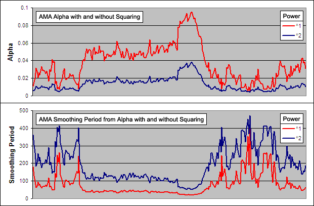 AMA - Alpha and Smoothing with and without Squaring