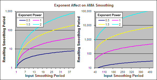 AMA Exponent Affect on Smoothing