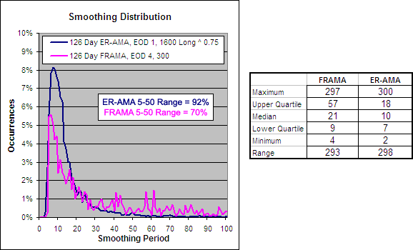 126 Day ER-AMA, EOD 1, 1600 ^ 0.75 - Smoothing Period Distribution