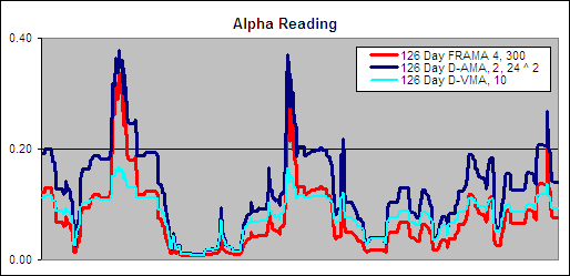 126 Day D-AMA 2, 24 ^ 2 - Alpha Comparison