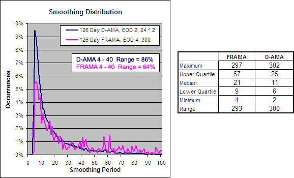 126 Day D-AMA 2, 24 ^ 2 Smoothing Period Distribution