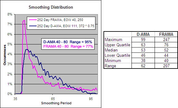 252 Day D-AMA, EOW 111, 372 ^ 0.75 - Smoothing Period Distribution