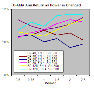 D-AMA Annualized Return with Alpha to Different Powers
