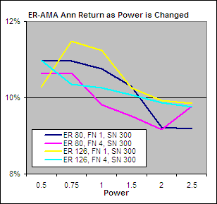 ER-AMA Annualized Return with Alpha to Different Powers