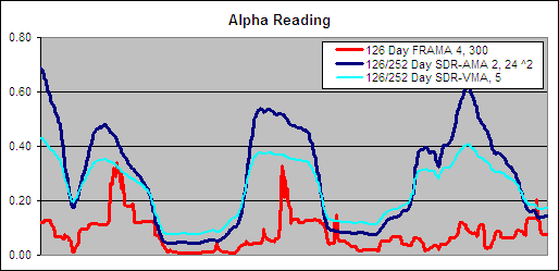 126/252 Day SDR-AMA, EOD 2, 24 ^ 2 - Alpha Comparison