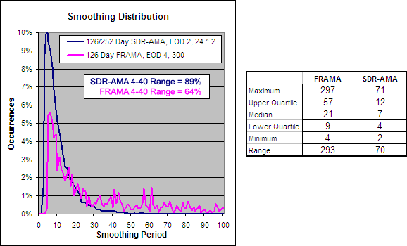 126/252 Day SDR-AMA, EOD 2, 24 ^ 2 Smoothing Period Distribution